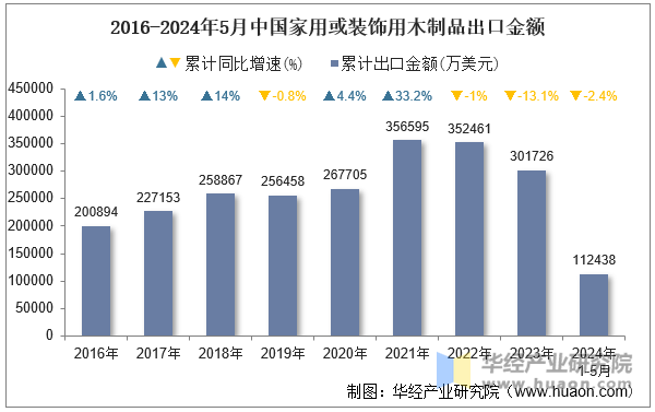 2016-2024年5月中国家用或装饰用木制品出口金额