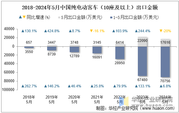 2018-2024年5月中国纯电动客车（10座及以上）出口金额