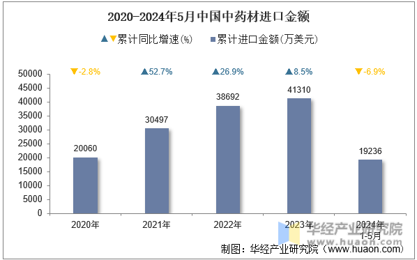 2020-2024年5月中国中药材进口金额