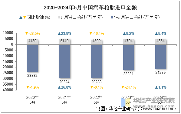 2020-2024年5月中国汽车轮胎进口金额