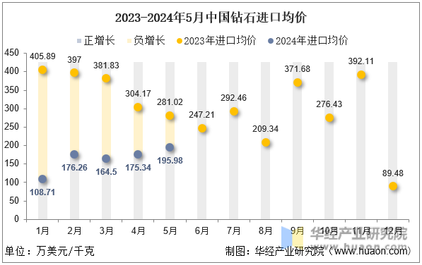 2023-2024年5月中国钻石进口均价