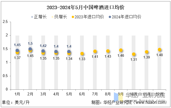 2023-2024年5月中国啤酒进口均价