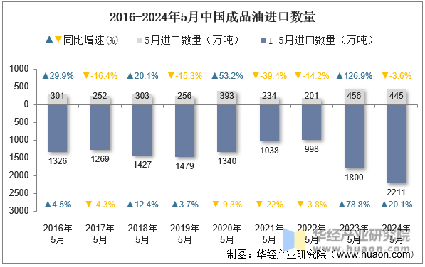 2016-2024年5月中国成品油进口数量