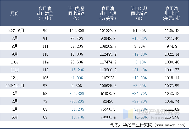 2023-2024年5月中国食用油进口情况统计表