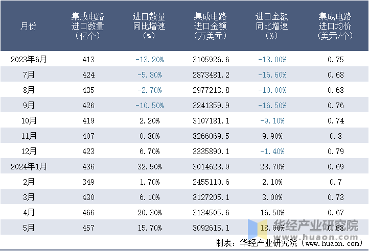 2023-2024年5月中国集成电路进口情况统计表