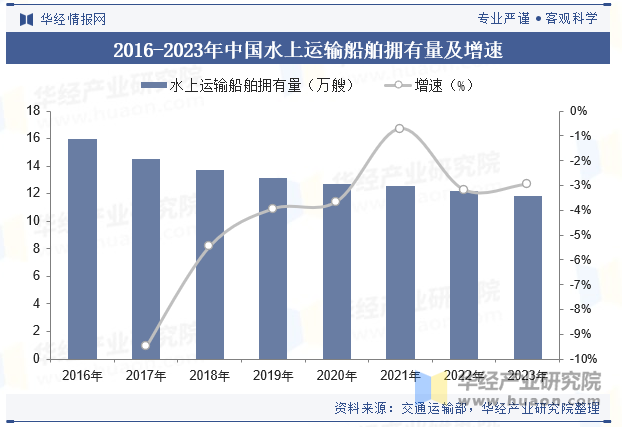 2016-2023年中国水上运输船舶拥有量及增速