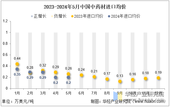 2023-2024年5月中国中药材进口均价