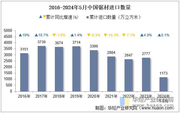 2016-2024年5月中国锯材进口数量