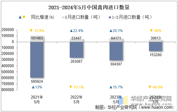 2021-2024年5月中国禽肉进口数量