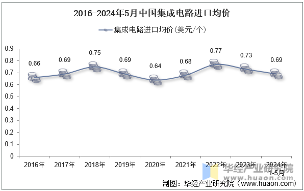 2016-2024年5月中国集成电路进口均价