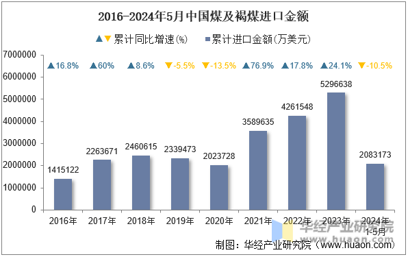 2016-2024年5月中国煤及褐煤进口金额