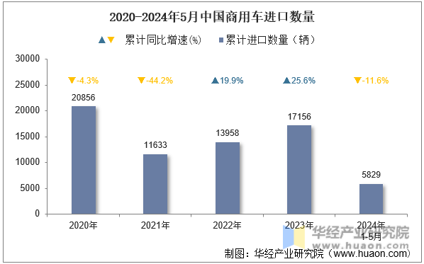 2020-2024年5月中国商用车进口数量