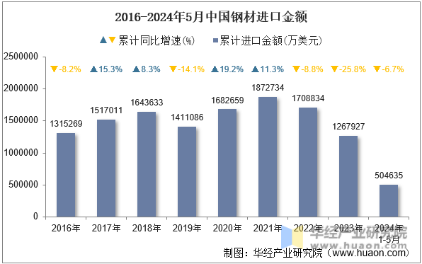 2016-2024年5月中国钢材进口金额
