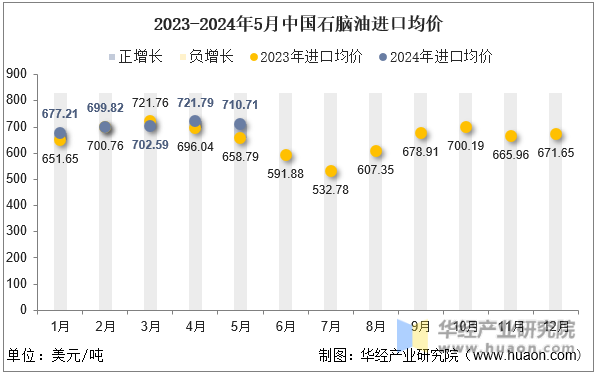 2023-2024年5月中国石脑油进口均价