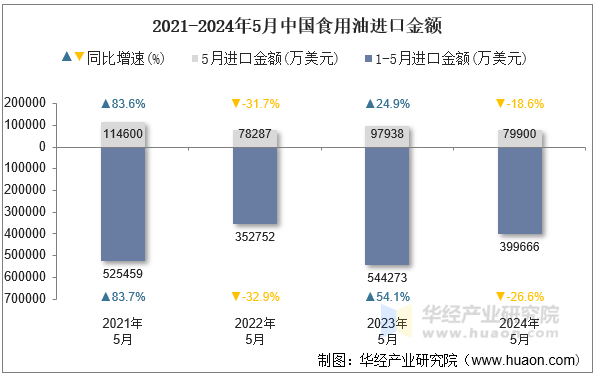 2021-2024年5月中国食用油进口金额