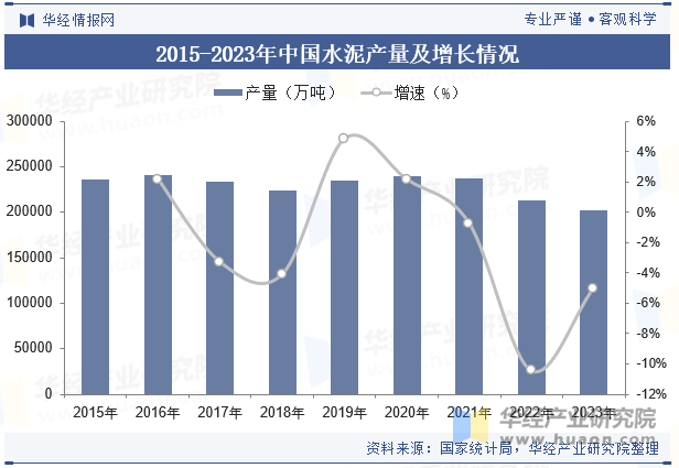 2015-2023年中国水泥产量及增长情况