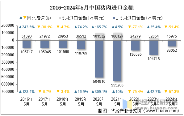 2016-2024年5月中国猪肉进口金额