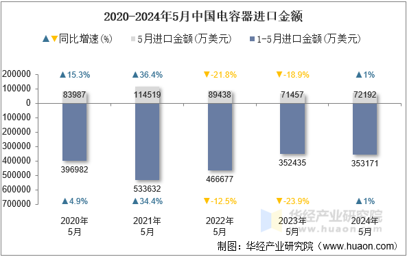 2020-2024年5月中国电容器进口金额