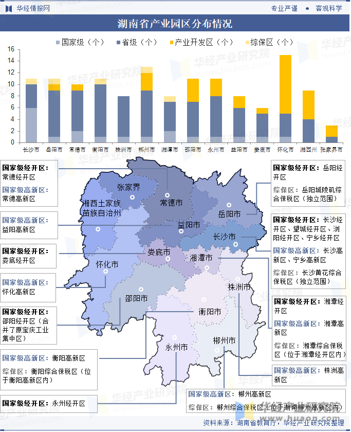 湖南省产业园区分布情况