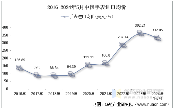 2016-2024年5月中国手表进口均价