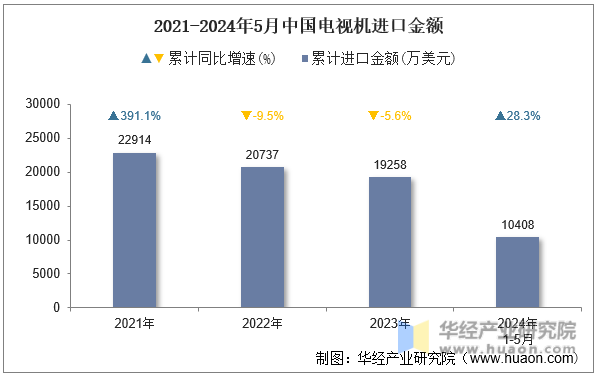 2021-2024年5月中国电视机进口金额