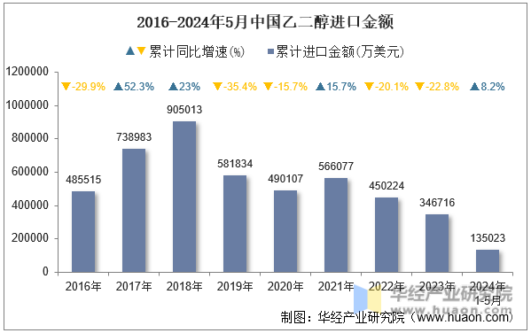 2016-2024年5月中国乙二醇进口金额