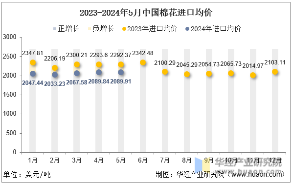 2023-2024年5月中国棉花进口均价