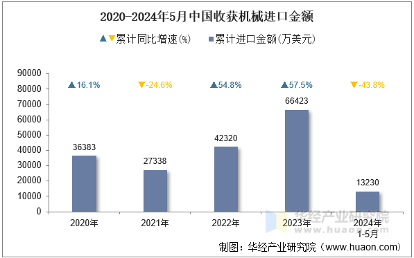 2020-2024年5月中国收获机械进口金额