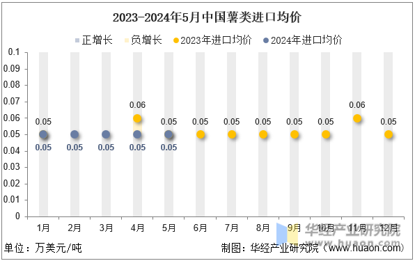 2023-2024年5月中国薯类进口均价