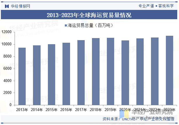 2013-2023年全球海运贸易量情况