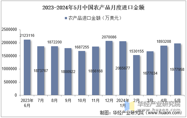 2023-2024年5月中国农产品月度进口金额