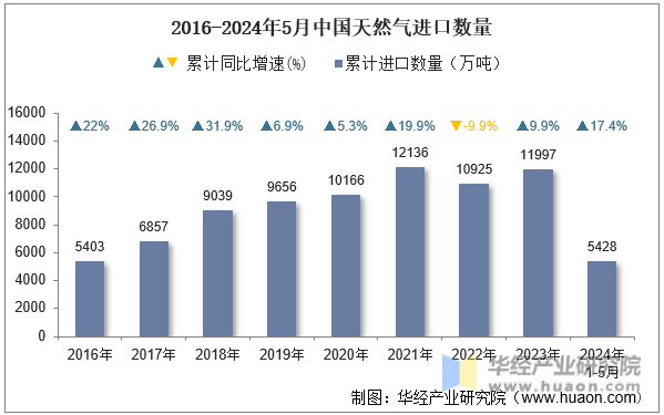 2016-2024年5月中国天然气进口数量