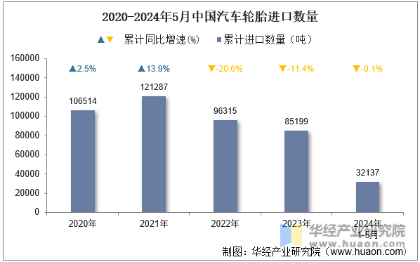 2020-2024年5月中国汽车轮胎进口数量