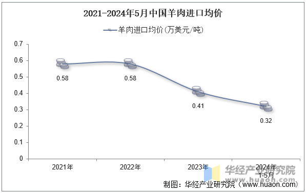 2021-2024年5月中国羊肉进口均价
