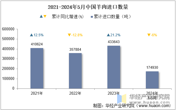 2021-2024年5月中国羊肉进口数量