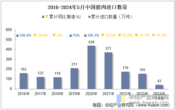 2016-2024年5月中国猪肉进口数量