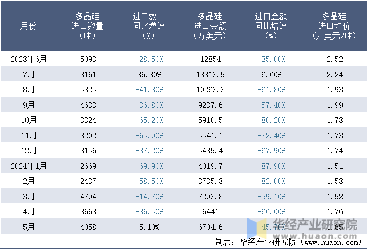 2023-2024年5月中国多晶硅进口情况统计表