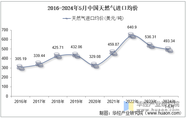 2016-2024年5月中国天然气进口均价