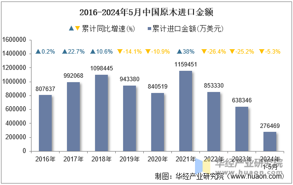 2016-2024年5月中国原木进口金额