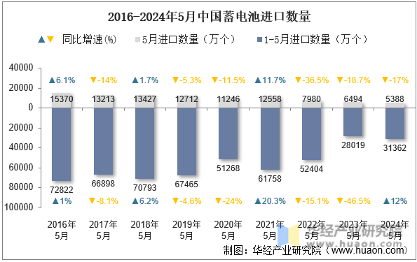 2016-2024年5月中国蓄电池进口数量