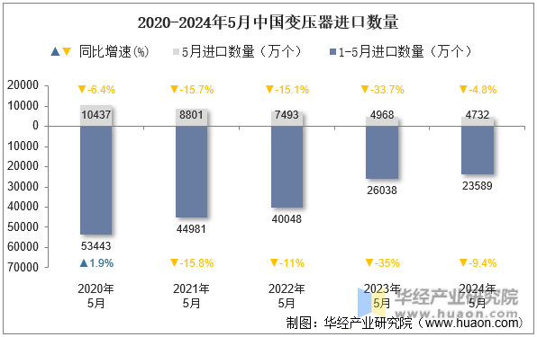 2020-2024年5月中国变压器进口数量