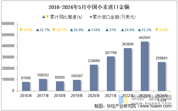 2016-2024年5月中国小麦进口金额