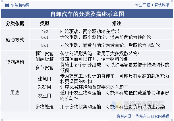 自卸汽车的分类及描述示意图