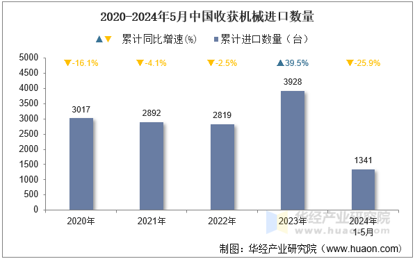 2020-2024年5月中国收获机械进口数量