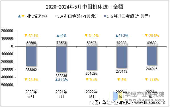 2020-2024年5月中国机床进口金额