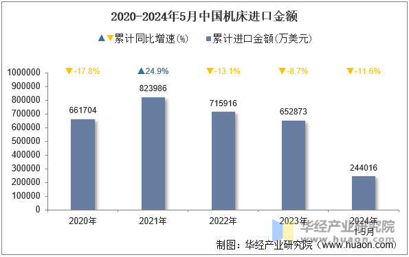 2020-2024年5月中国机床进口金额