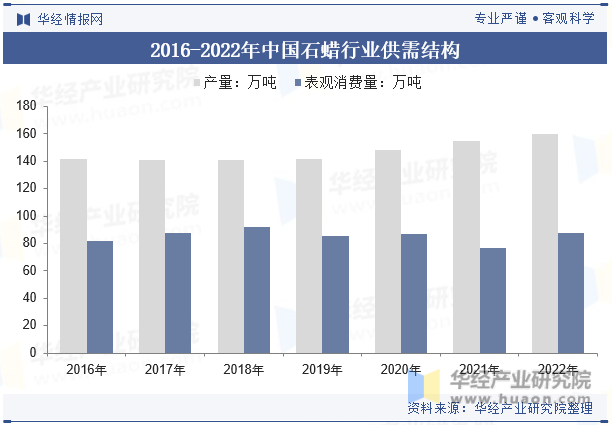 2016-2022年中国石蜡行业供需结构