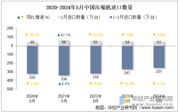 2020-2024年5月中国压缩机进口数量