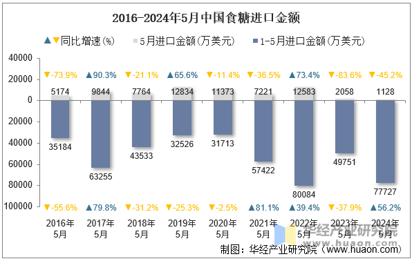 2016-2024年5月中国食糖进口金额