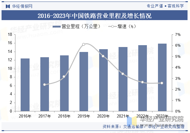 2016-2023年中国铁路营业里程及增长情况